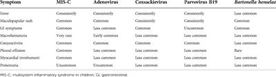 Commentary: Hematuria as an early sign of multisystem inflammatory syndrome in children: A case report of a boy with multiple comorbidities and a review of the literature